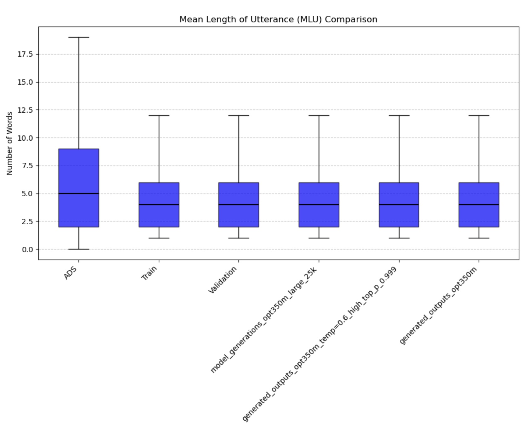 Mean Length of Utterance across all age groups