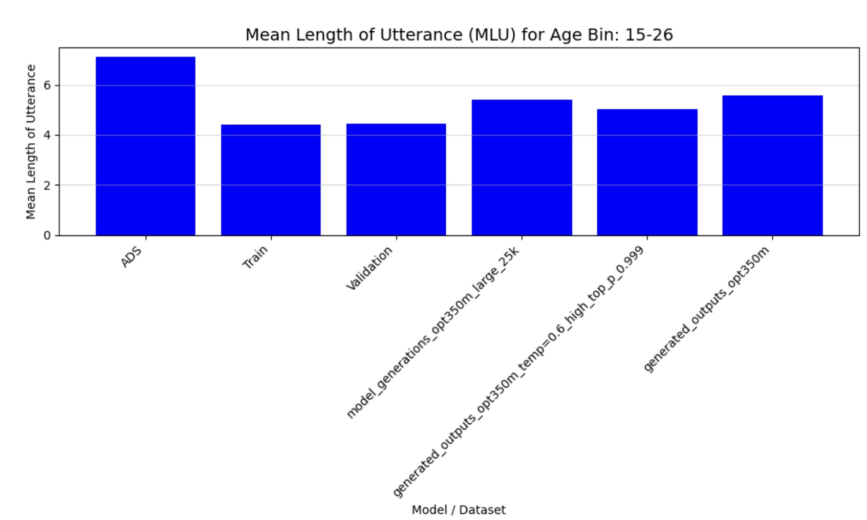 Mean Length of Utterance for ages 15-26 months