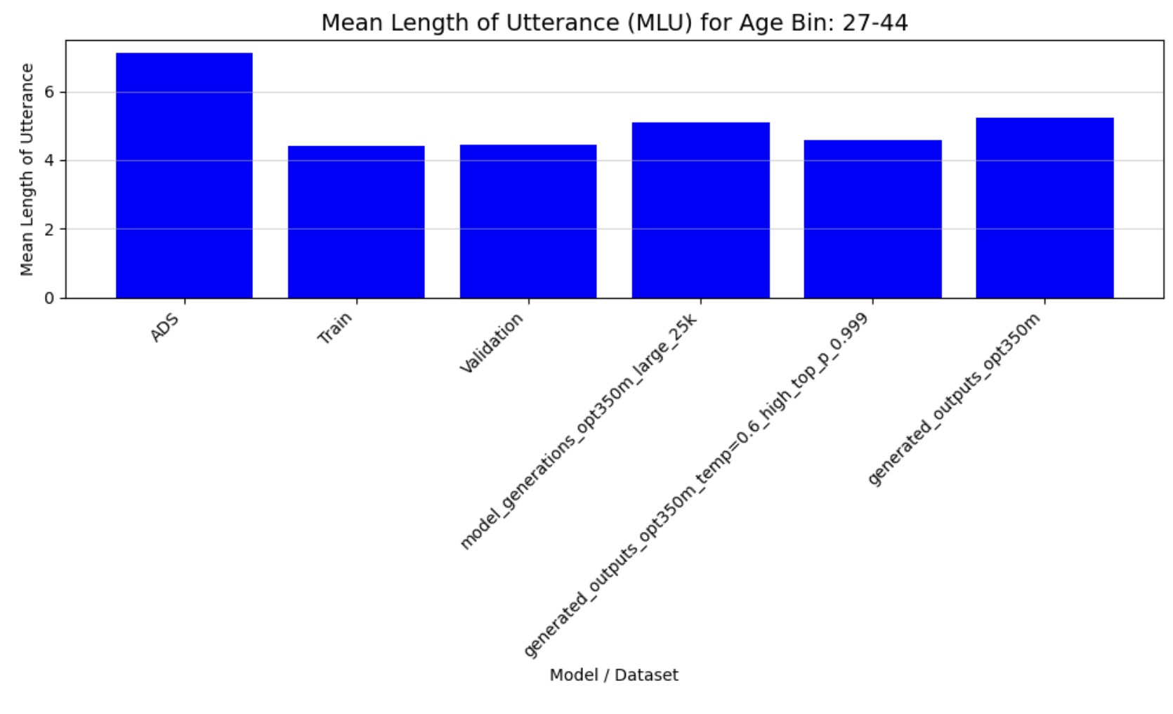 Mean Length of Utterance for ages 27-44 months