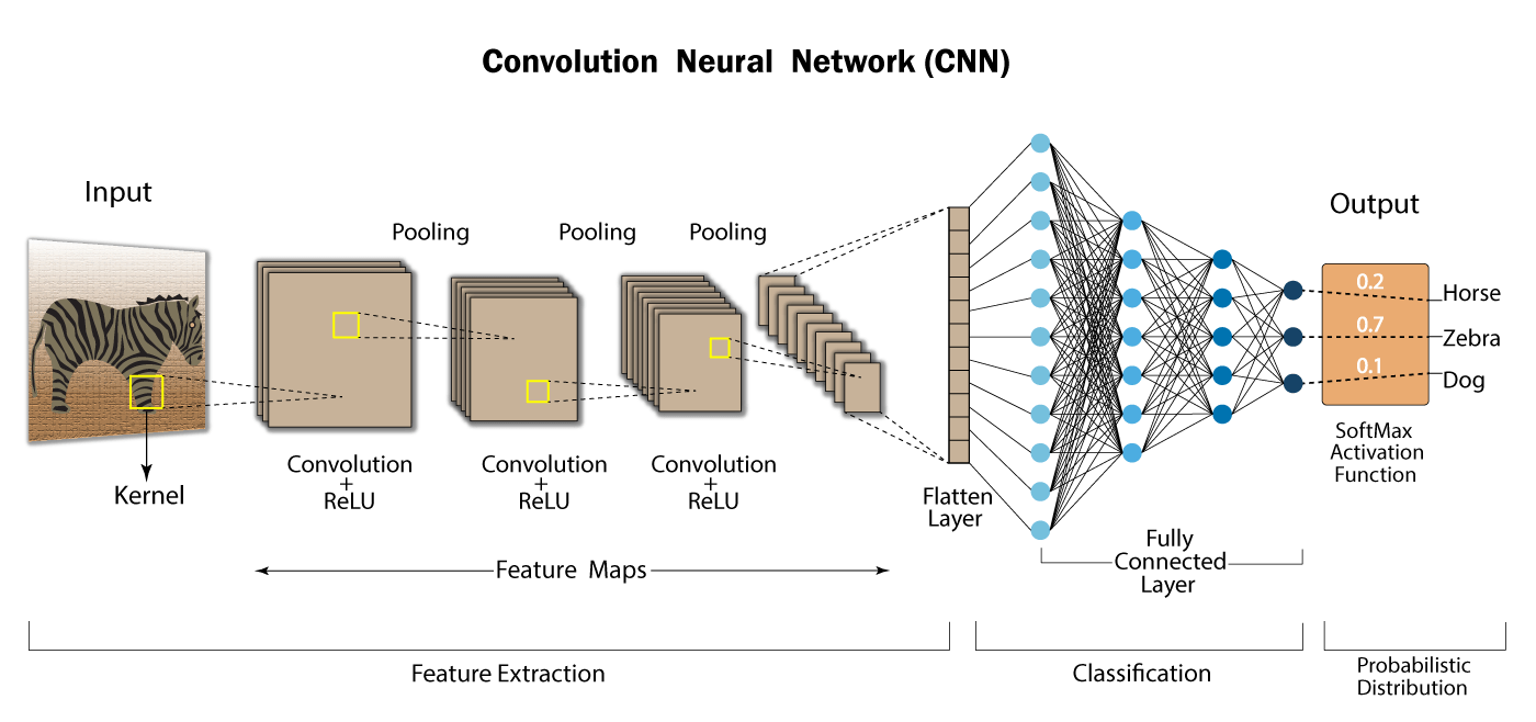 Convolutional Neural Network layers