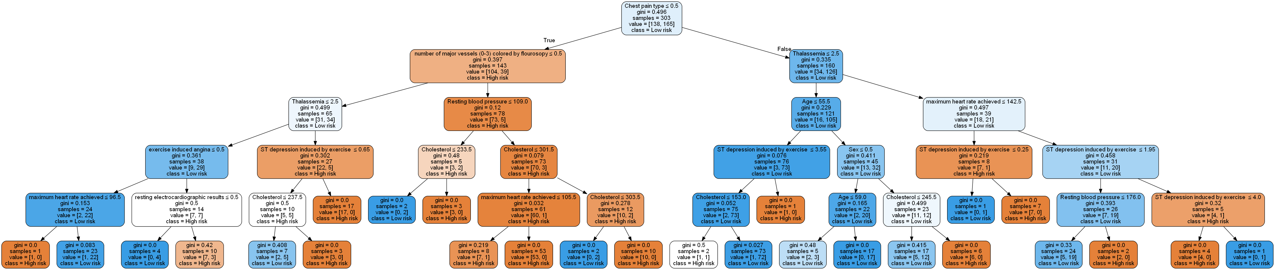 HeartDiseaseDecisionTree