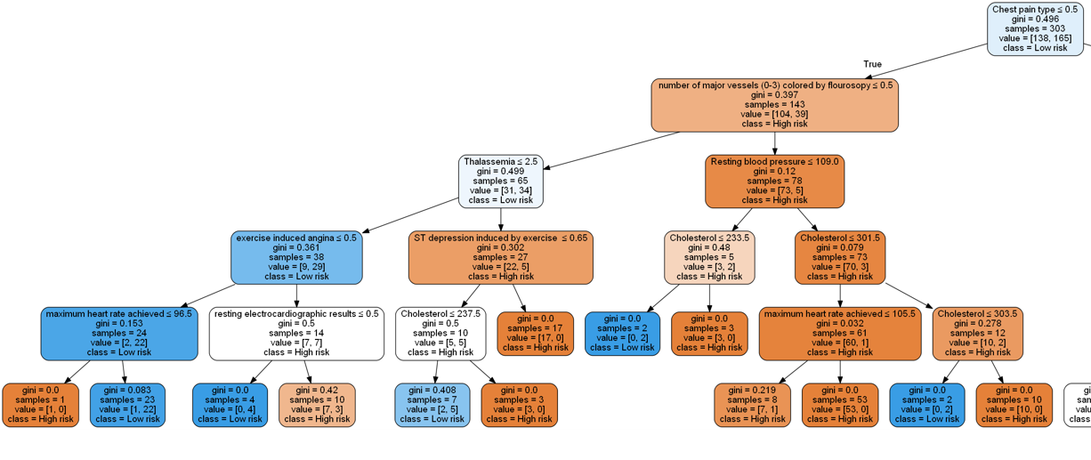 HeartDiseaseDecisionTree_left