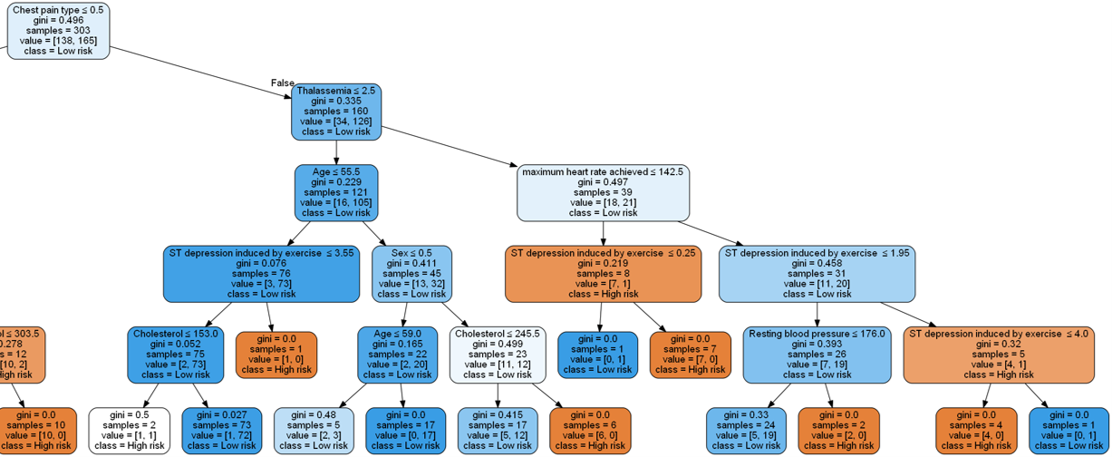 HeartDiseaseDecisionTree_right