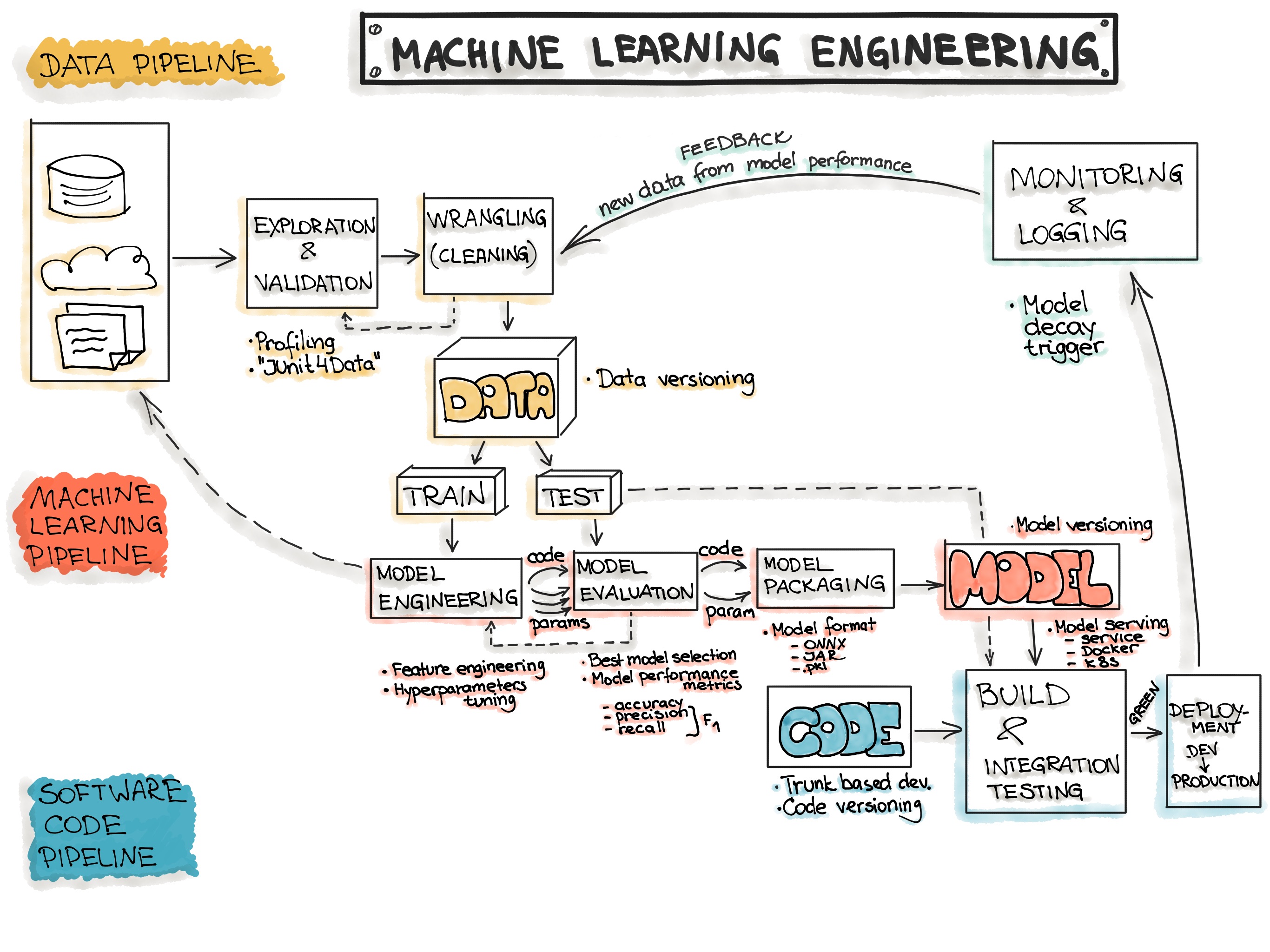 Machine Learning Engineering