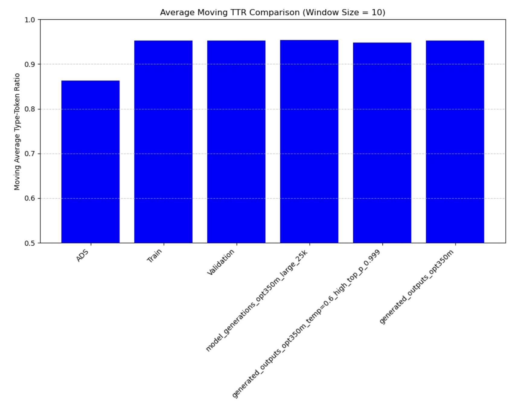 Moving Average Type-Token Ratio across all age groups