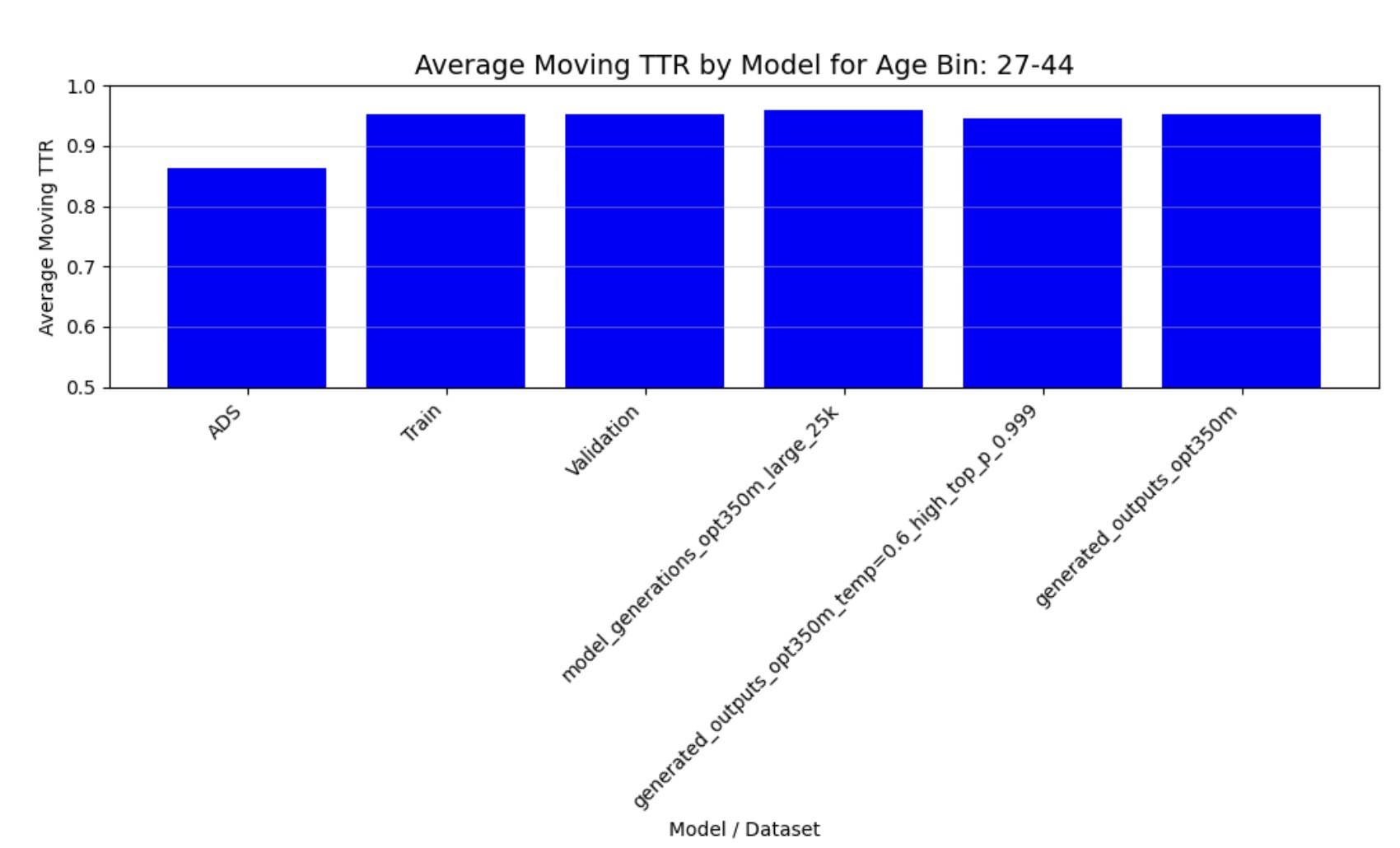 Moving Average TTR for ages 27-44 months