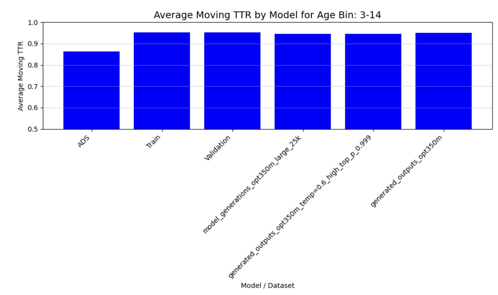 Moving Average TTR for ages 3-14 months