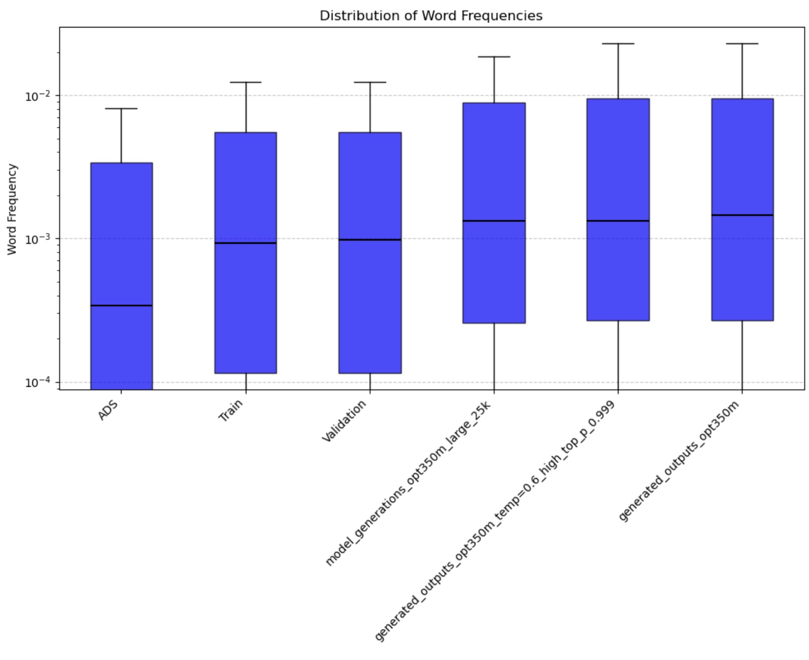 Word Frequency Distribution across all age groups