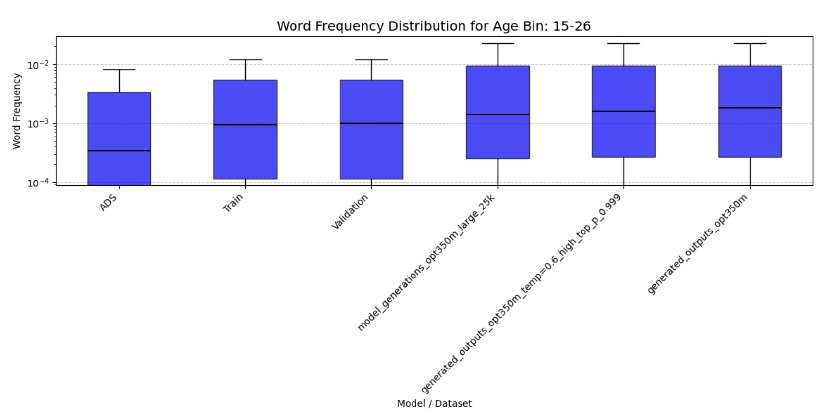 Word Frequency Distribution for ages 15-26 months
