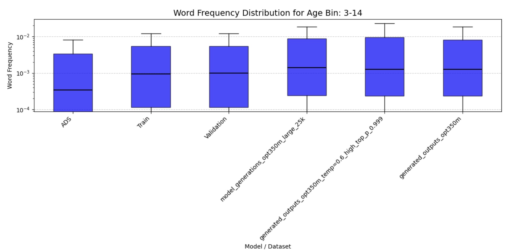 Word Frequency Distribution for ages 3-14 months